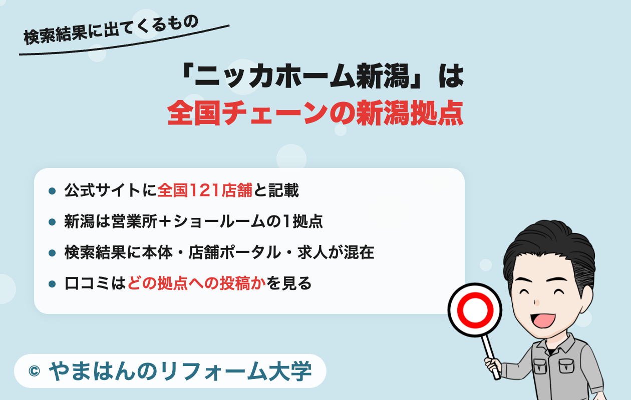 ニッカホームは全国121店舗のチェーンで新潟はその拠点のひとつ