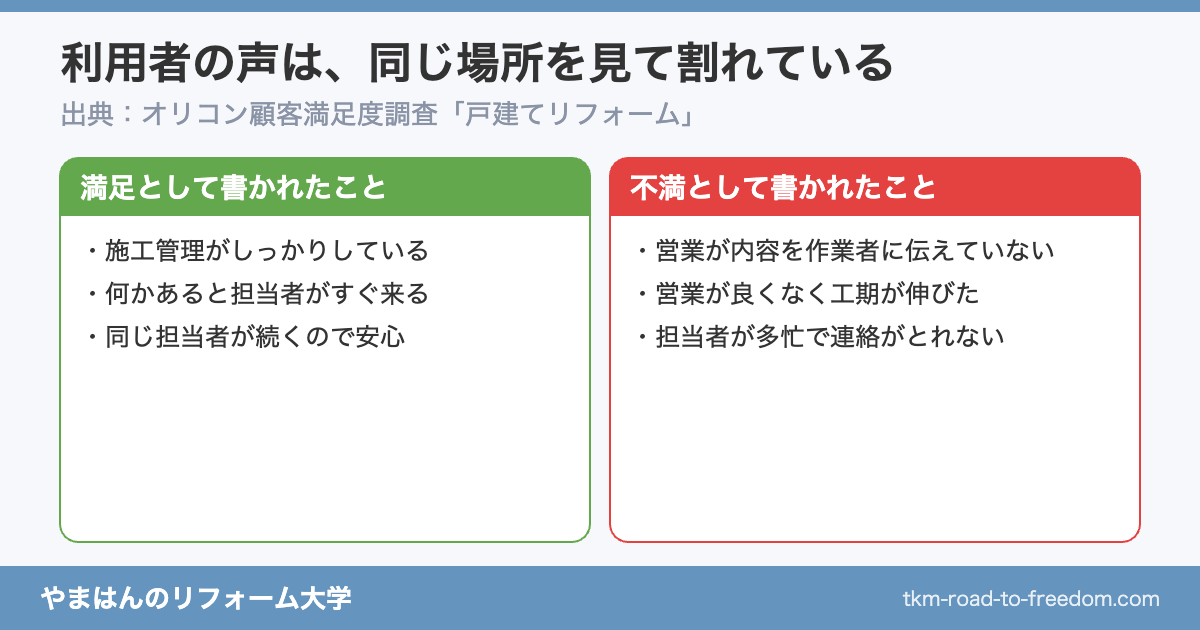 ジョイフル本田リフォームの利用者の声(オリコン顧客満足度調査)