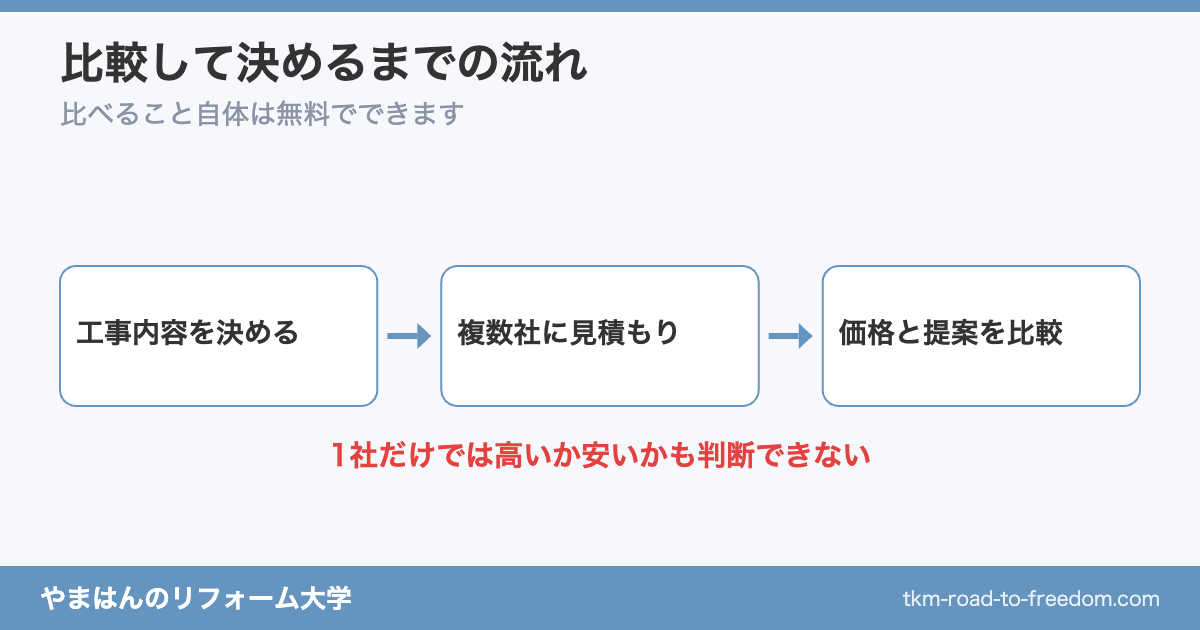 リフォームを比較して決めるまでの流れ