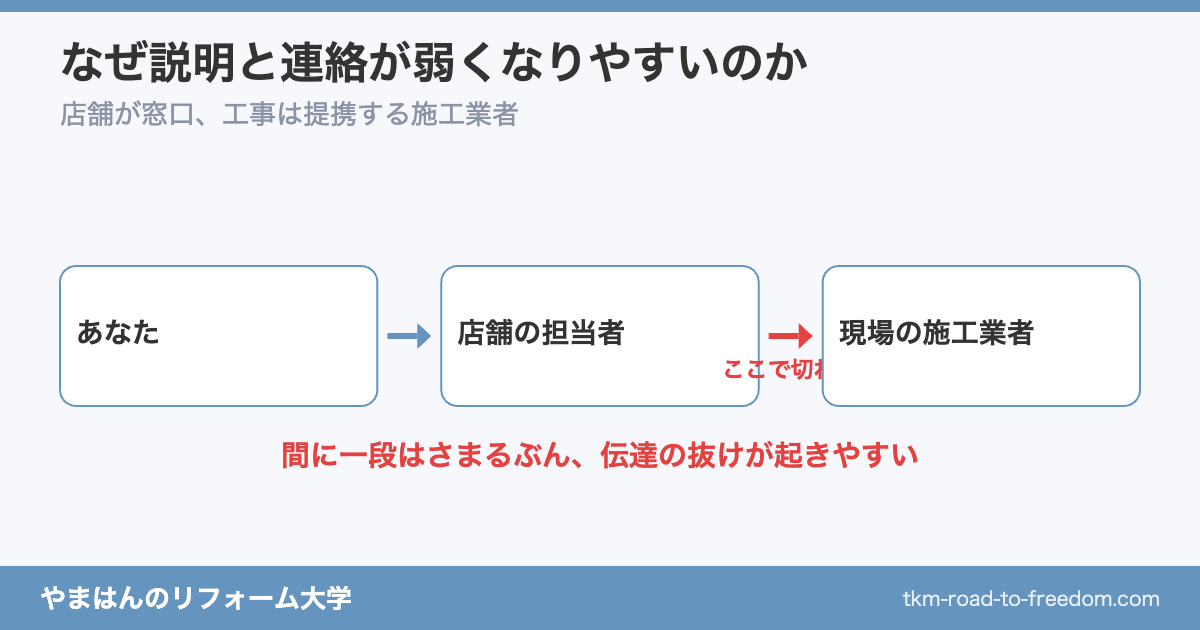 家電量販店リフォームの窓口と現場の関係