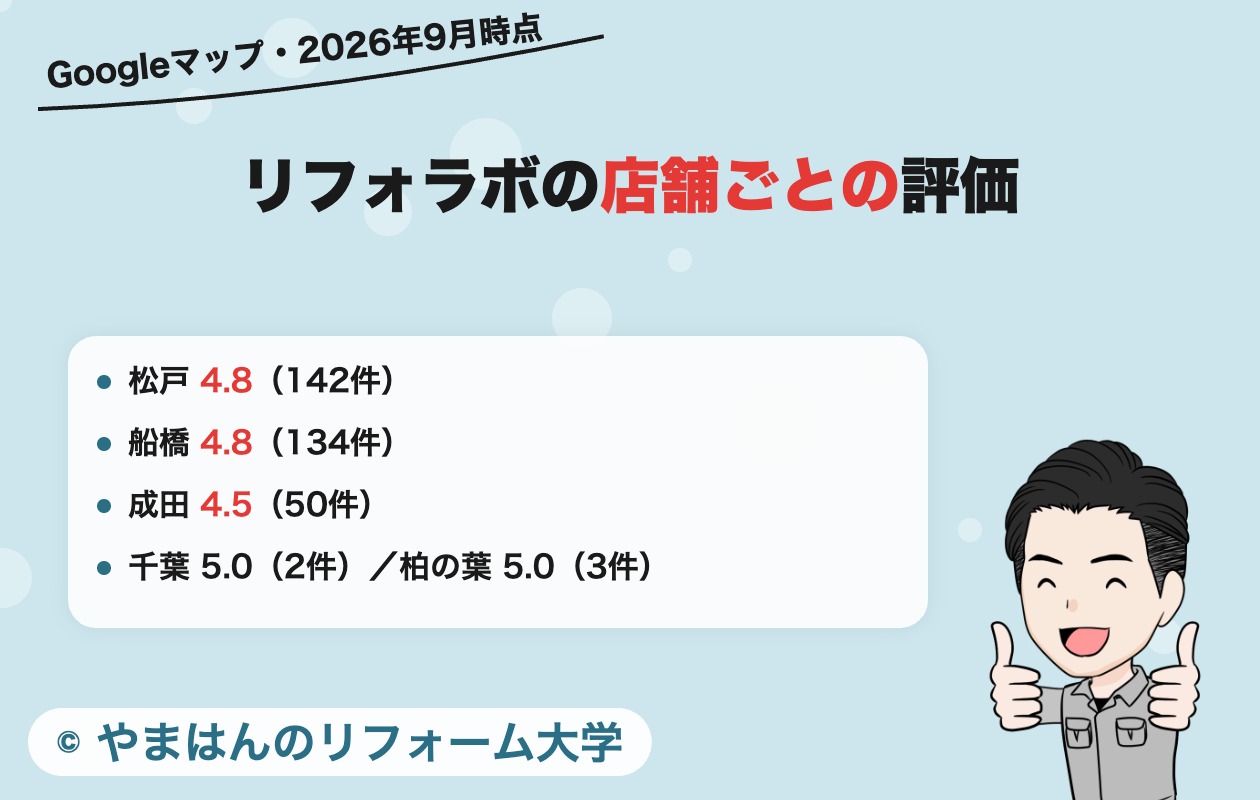 リフォラボの店舗ごとのGoogleマップの評価(2026年9月時点)