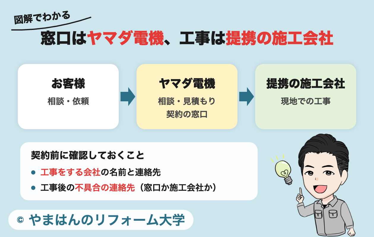 窓口はヤマダ電機、工事は提携の施工会社という体制の図解