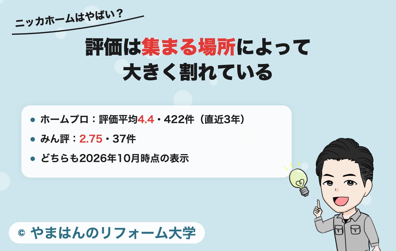 ニッカホームの評価はホームプロ4.4・みん評2.75と集まる場所で割れている（2026年10月時点）