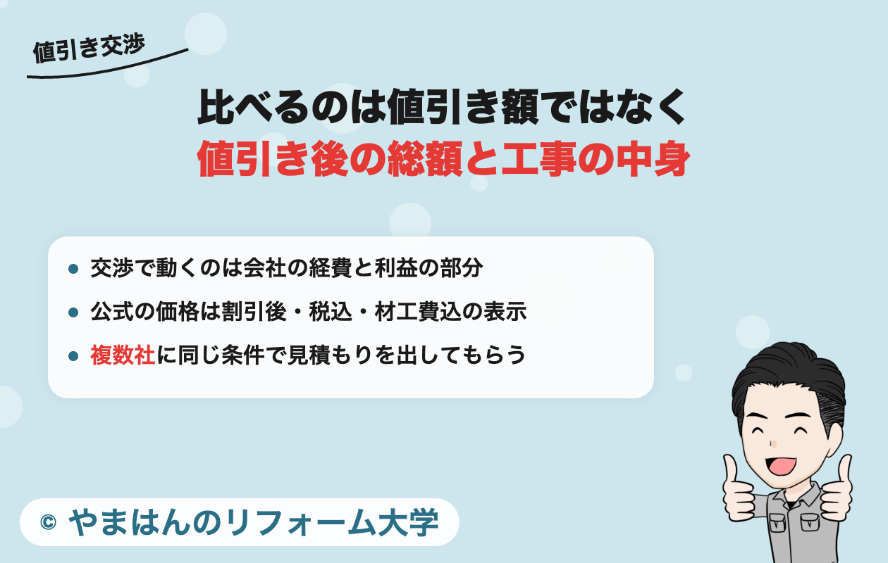 値引き交渉は値引き後の総額と工事の中身で比べる