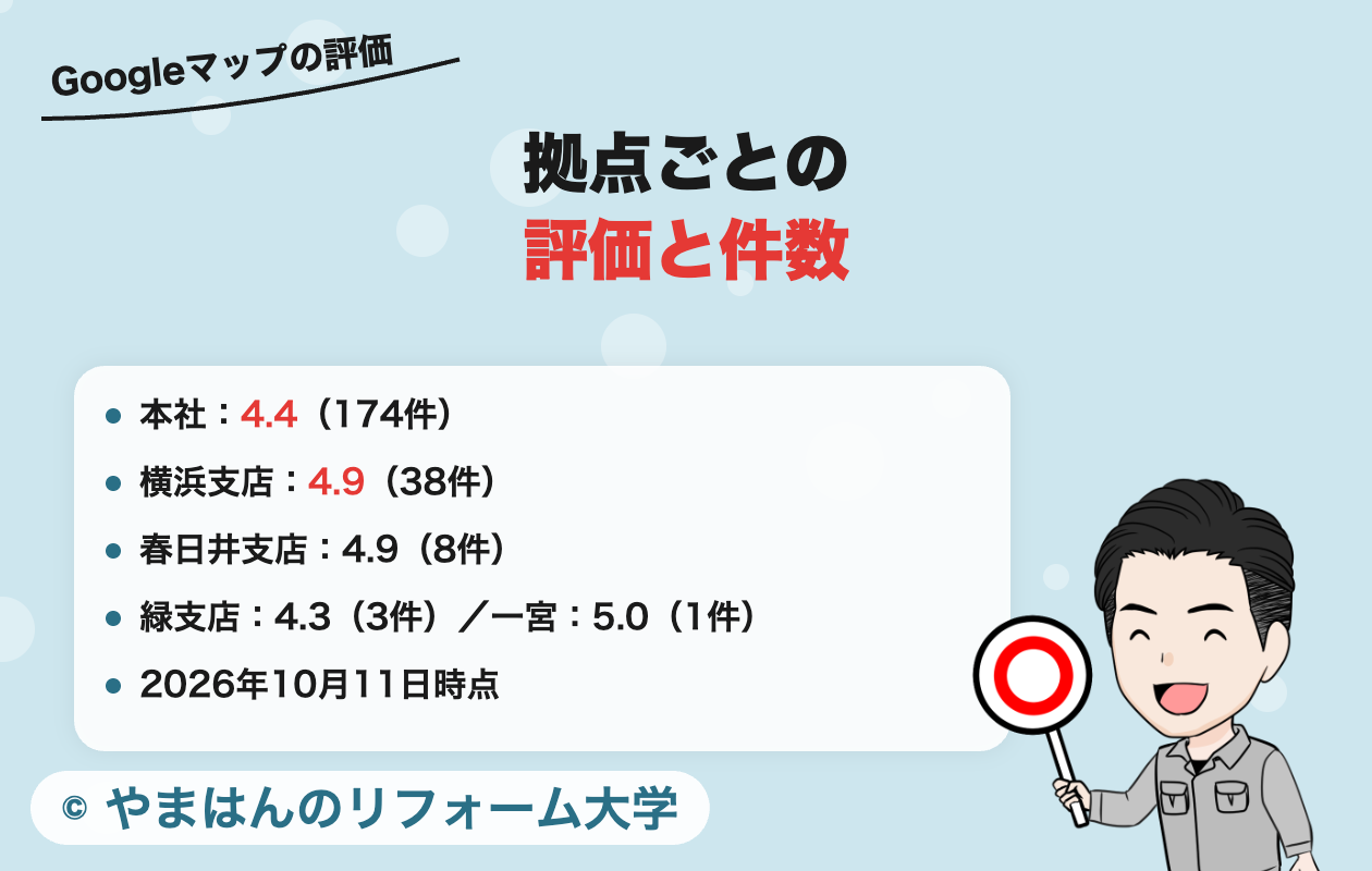 塗替え道場のGoogleマップの評価(拠点ごと・2026年10月11日時点)