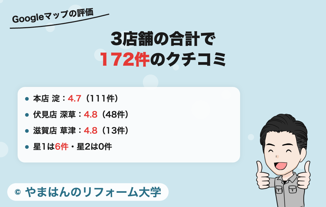 塗り達のGoogleマップの評価