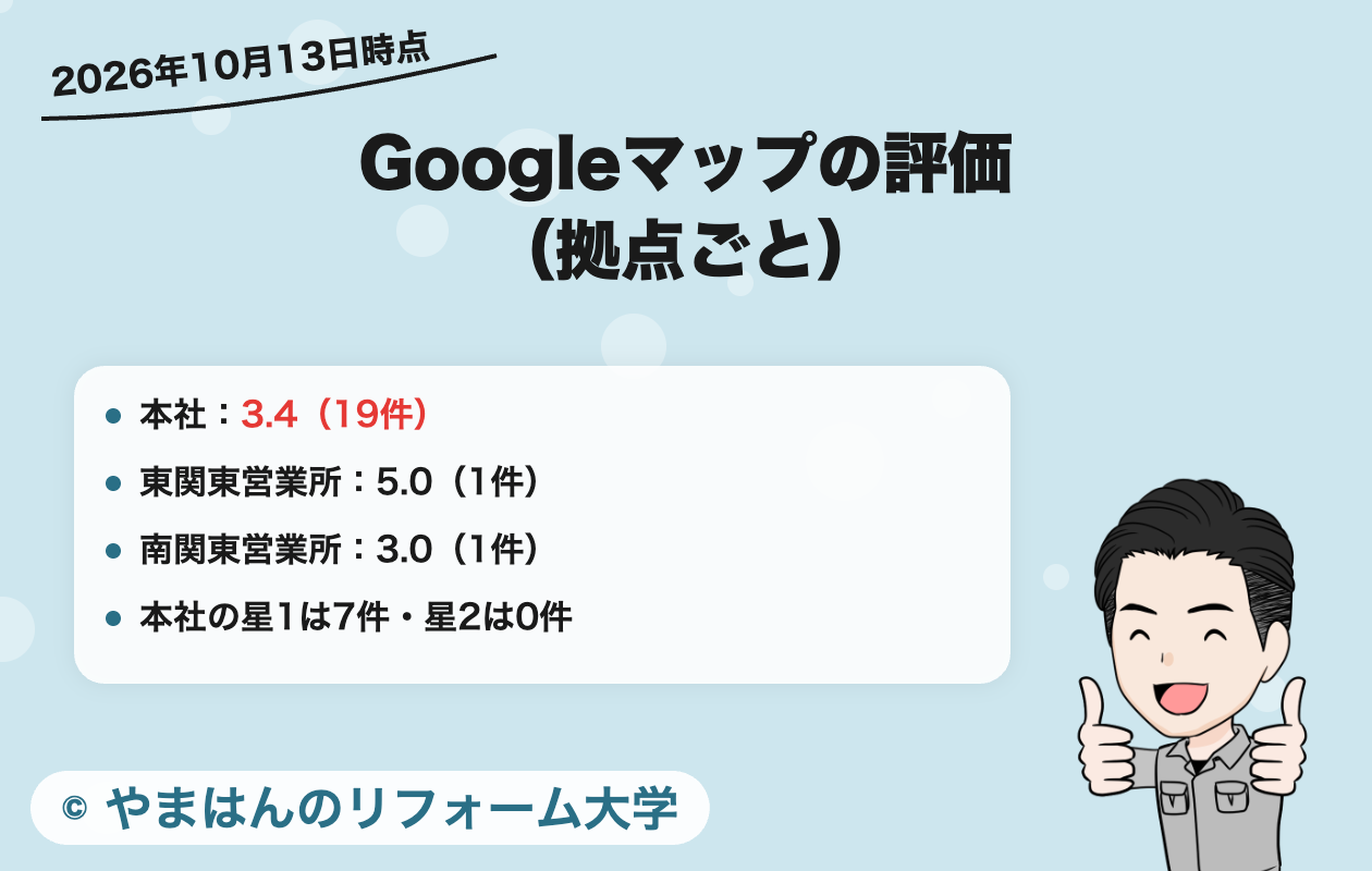 ヤマギシリフォーム工業のGoogleマップの評価(拠点ごと・2026年10月13日時点)